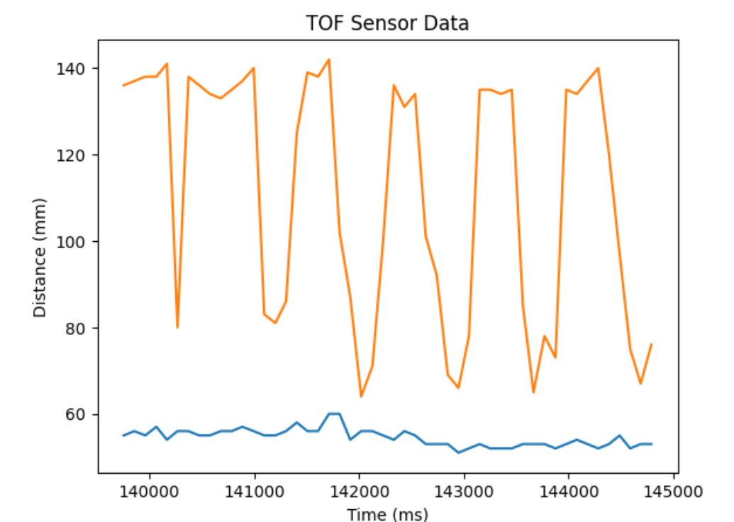 sensors